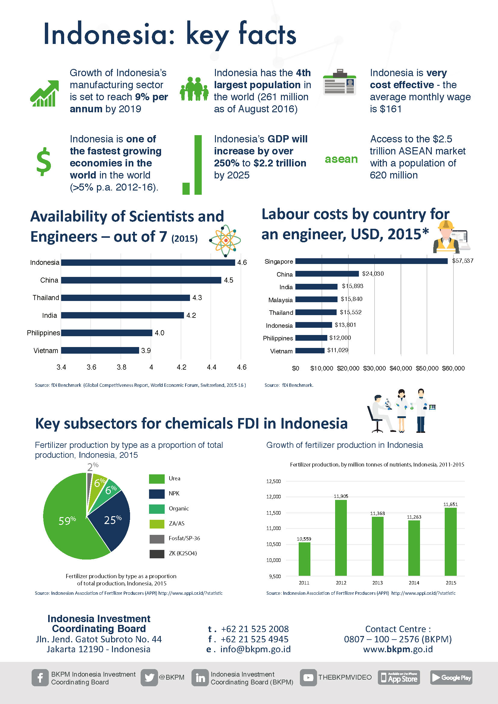 Why Invest in Indonesia’s Chemicals Sector?